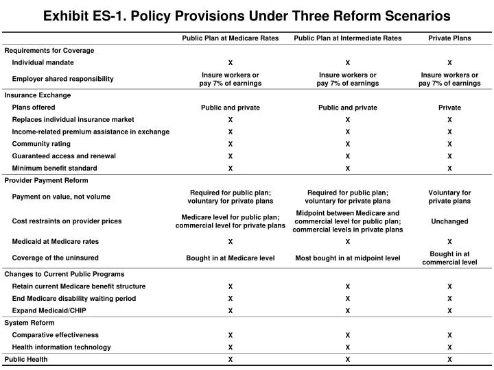 exhibit es 1 policy provisions under three reform scenarios
