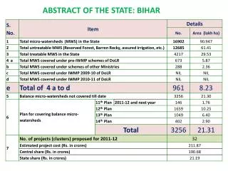 ABSTRACT OF THE STATE: BIHAR