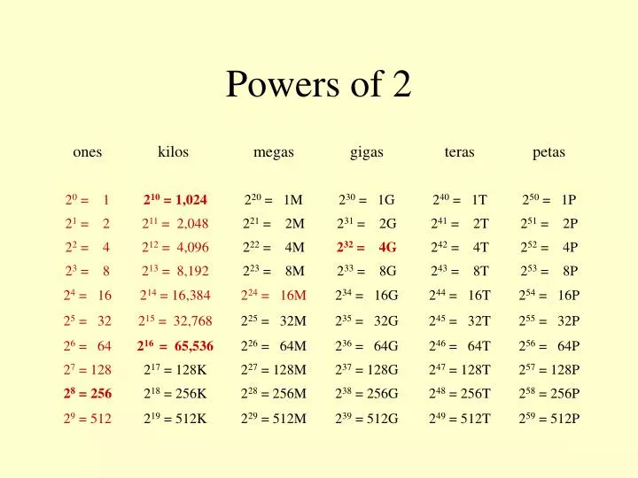 powers of 2