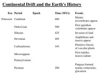 Continental Drift and the Earth's History