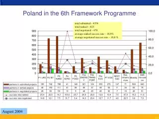 Poland in the 6th Framework Programme