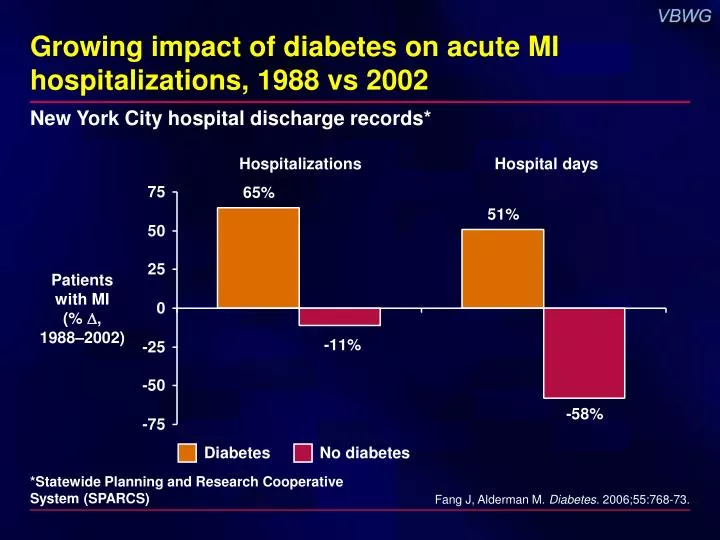 growing impact of diabetes on acute mi hospitalizations 1988 vs 2002