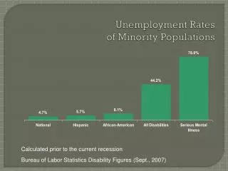 Unemployment Rates of Minority Populations