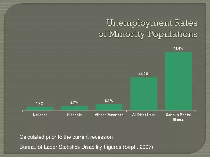 unemployment rates of minority populations