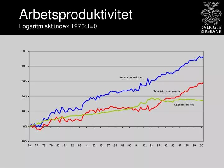 arbetsproduktivitet logaritmiskt index 1976 1 0