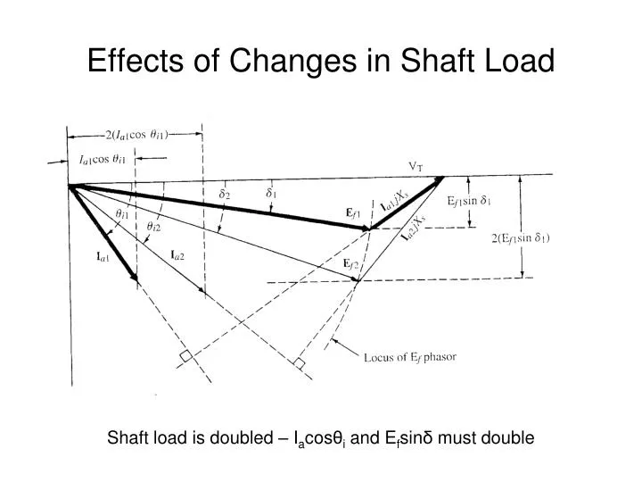 effects of changes in shaft load
