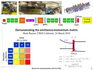 Demonstrating the emittance-momentum matrix Mark Rayner, CM26 California, 24 March 2010