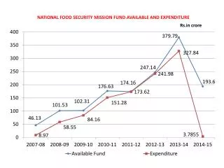NATIONAL FOOD SECURITY MISSION FUND AVAILABLE AND EXPENDITURE Rs crore