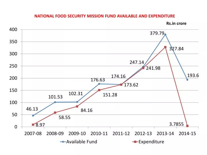 national food security mission fund available and expenditure rs in crore