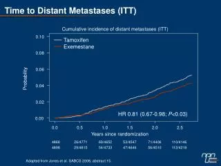 Time to Distant Metastases (ITT)