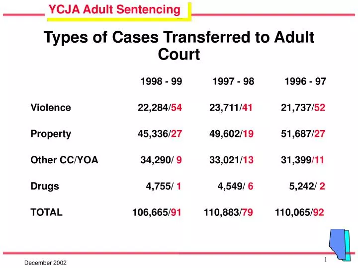 types of cases transferred to adult court