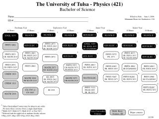 The University of Tulsa - Physics (421)