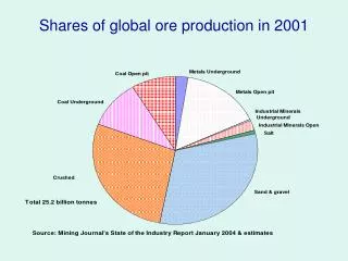 Shares of global ore production in 2001