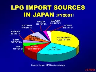 LPG IMPORT SOURCES IN JAPAN ? FY2001 ?