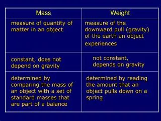 measure of quantity of matter in an object