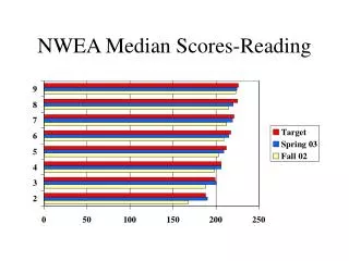 NWEA Median Scores-Reading