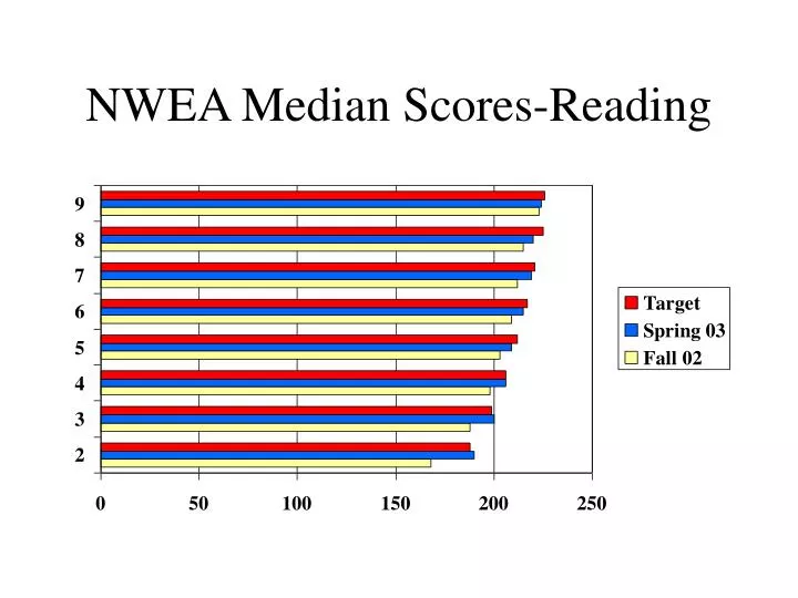 nwea median scores reading