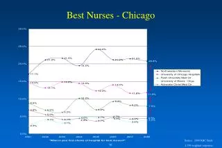 Best Nurses - Chicago