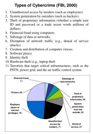 Types of Cybercrime (FBI, 2000)