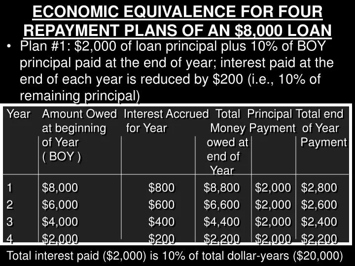 economic equivalence for four repayment plans of an 8 000 loan