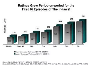 Ratings Grew Period-on-period for the First 16 Episodes of The In-laws!