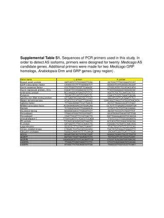 Supplemental Table S3. Orthologous genes between Medicago and rice showing AS in both species.