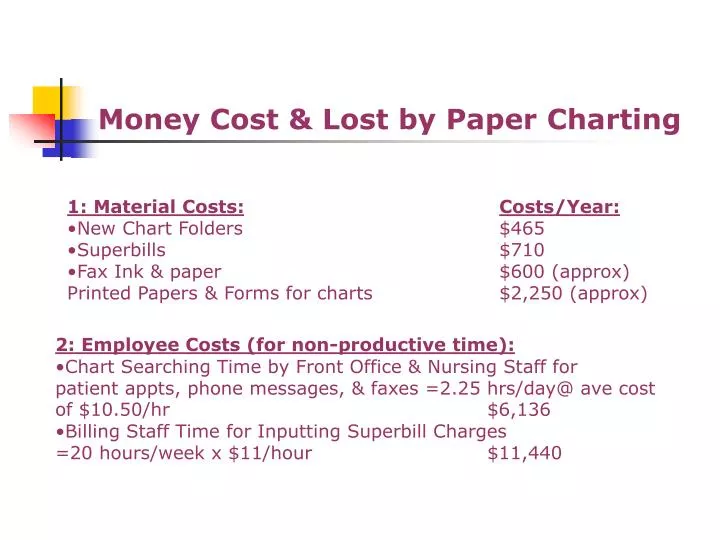 money cost lost by paper charting