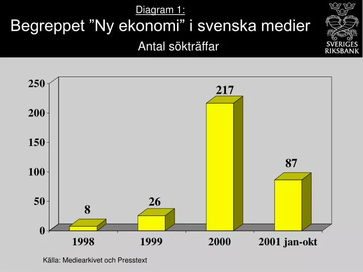 diagram 1 begreppet ny ekonomi i svenska medier antal s ktr ffar