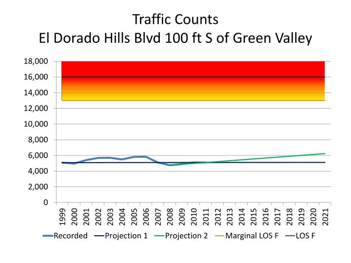 traffic counts el dorado hills blvd 100 ft s of green valley