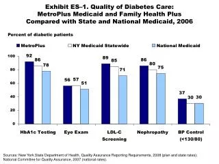 Percent of diabetic patients
