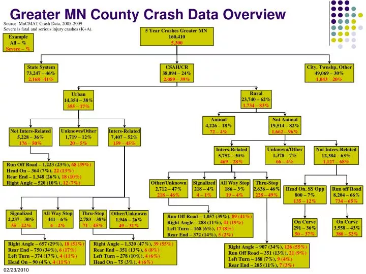 greater mn county crash data overview