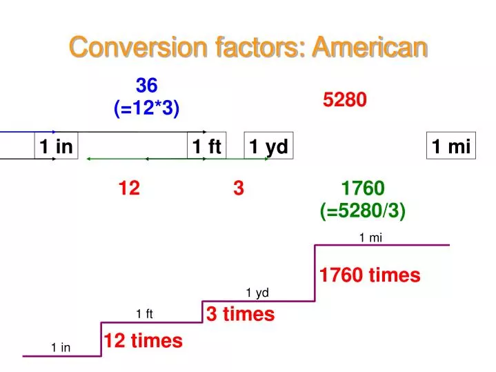 conversion factors american