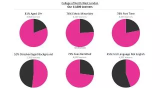 College of North West London Our 11,000 Learners