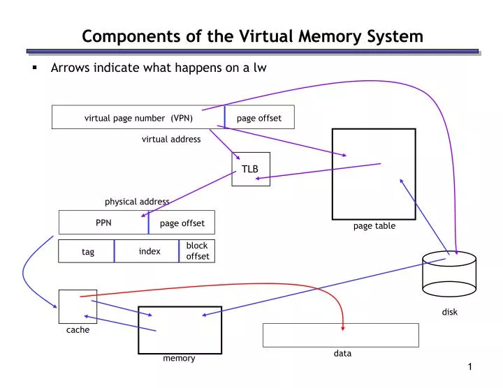 components of the virtual memory system