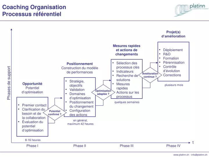 coaching organisation processus r f rentiel