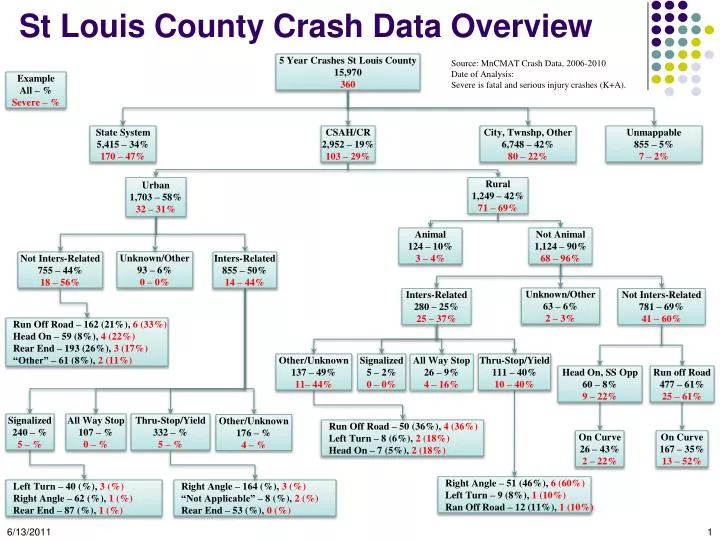 st louis county crash data overview
