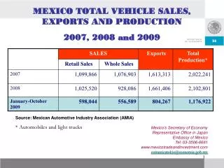 MEXICO TOTAL VEHICLE SALES, EXPORTS AND PRODUCTION 2007, 2008 and 2009