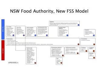 NSW Food Authority, New FSS Model