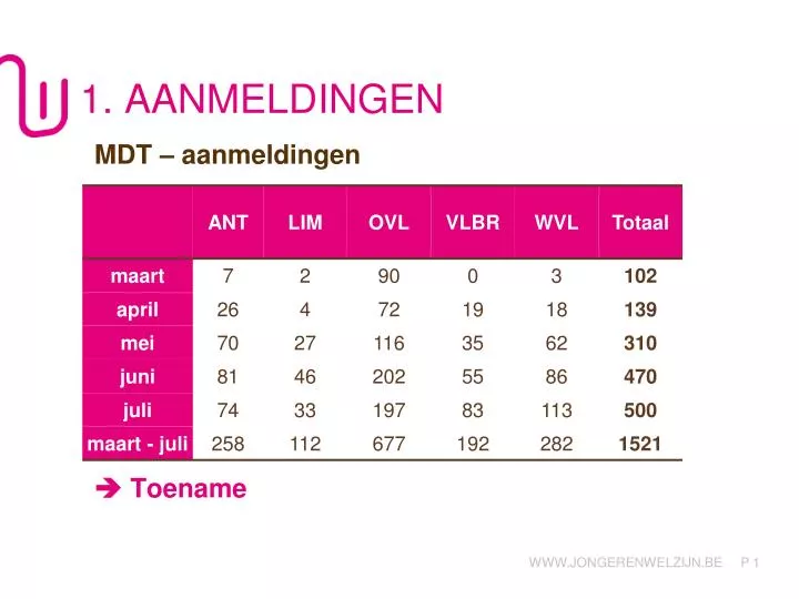 1 aanmeldingen