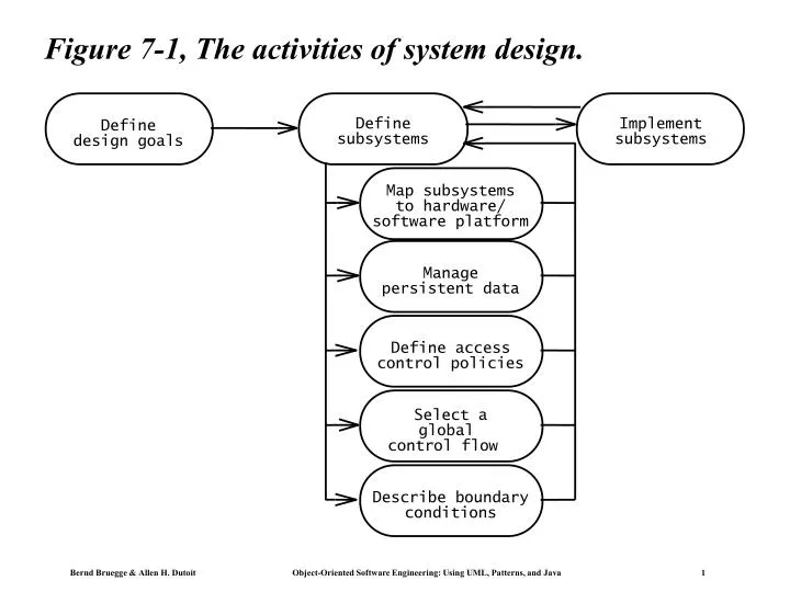 figure 7 1 the activities of system design