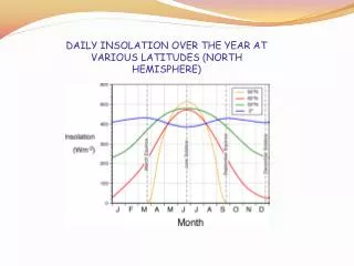 DAILY INSOLATION OVER THE YEAR AT VARIOUS LATITUDES (NORTH HEMISPHERE)