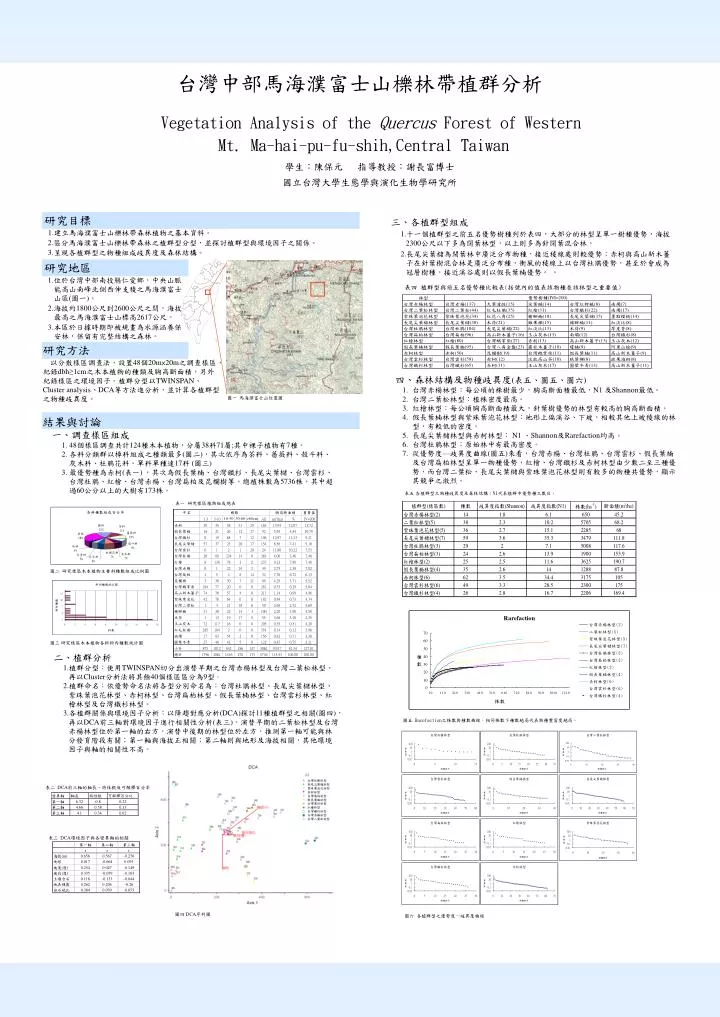 vegetation analysis of the quercus forest of western mt ma hai pu fu shih central taiwan