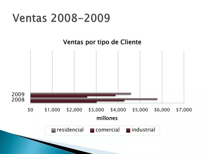 ventas 2008 2009