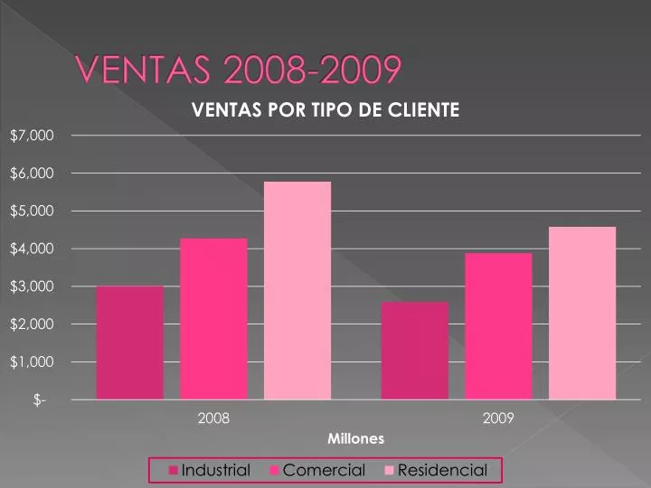 ventas 2008 2009