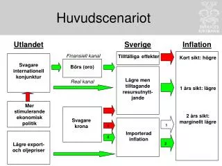 huvudscenariot