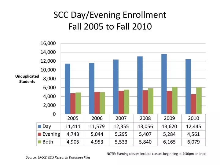 scc day evening enrollment fall 2005 to fall 2010
