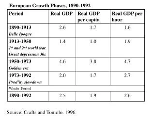 European Growth Phases, 1890-1992
