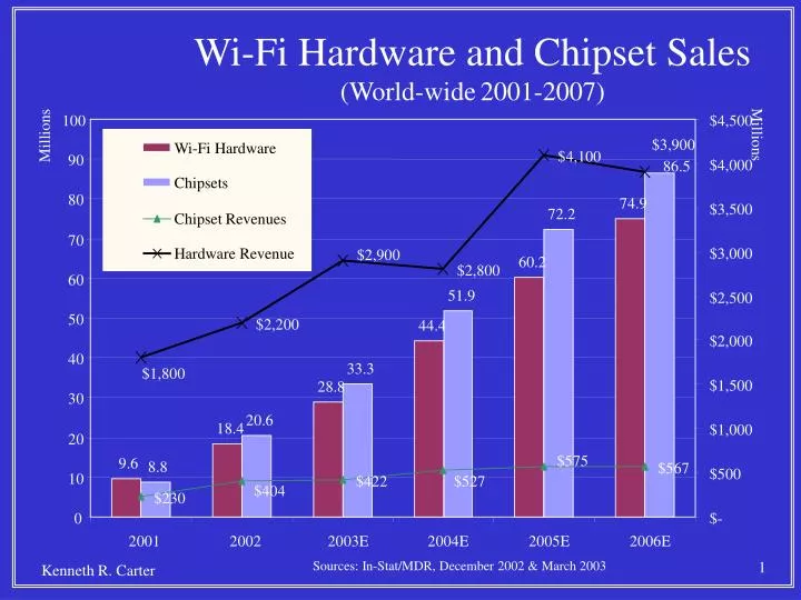 wi fi hardware and chipset sales world wide 2001 2007