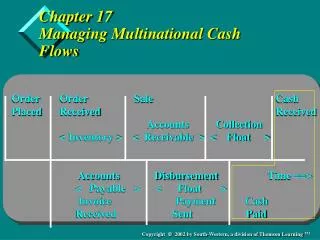 chapter 17 managing multinational cash flows