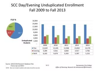SCC Day/Evening Unduplicated Enrollment Fall 2009 to Fall 2013